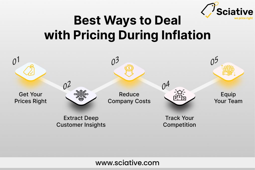inflation, dynamic pricing, ai-powered pricing, pricing solutions, brio