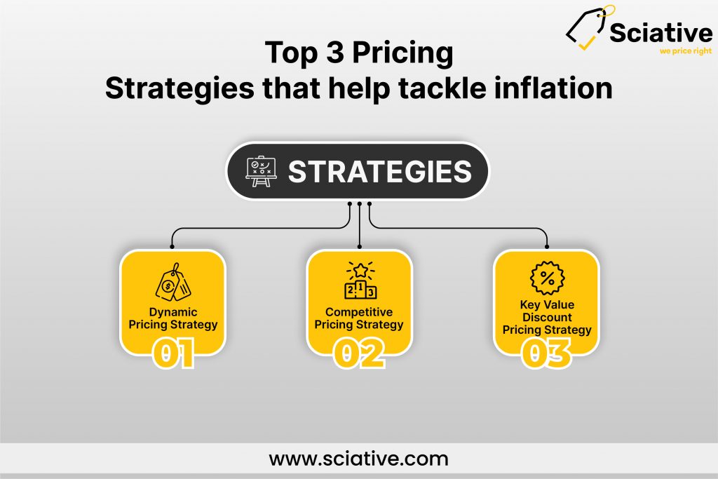 pricing strategies, dynamic pricing, competitive prcing, key value discount pricing
