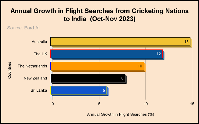 Annual growth in flight searches from cricketing nations to India