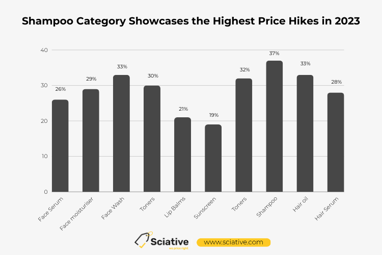 Number of Products under each category that have seen price hikes over the last 6 months.
