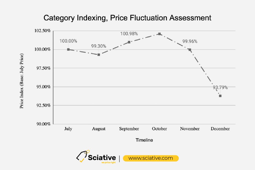 Price indexing to observe price fluctuations for 10 categories across the last 6 months.