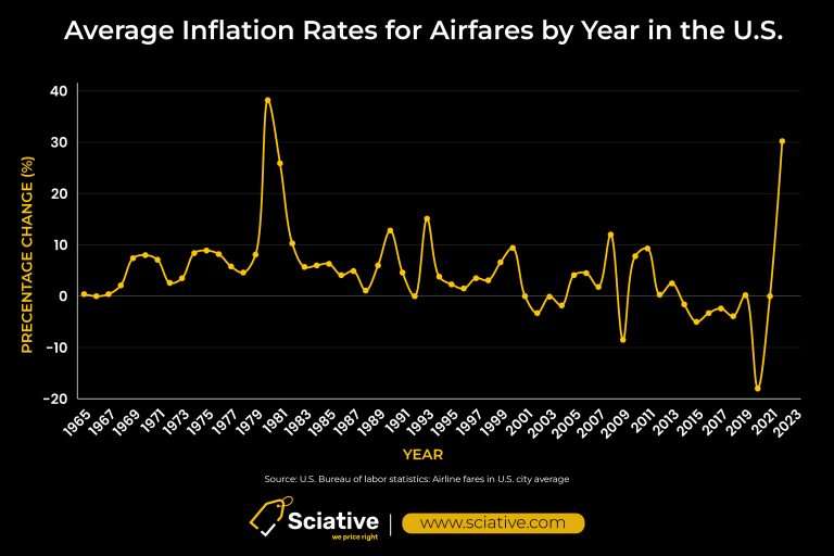 Airfare inflation rate history in the US