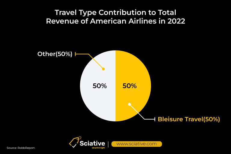 American Airlines revenue 2022