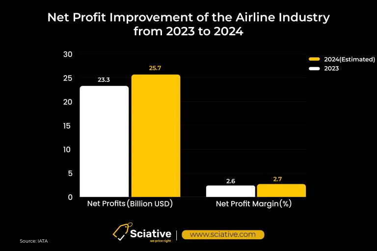 Net profit of the airline industry