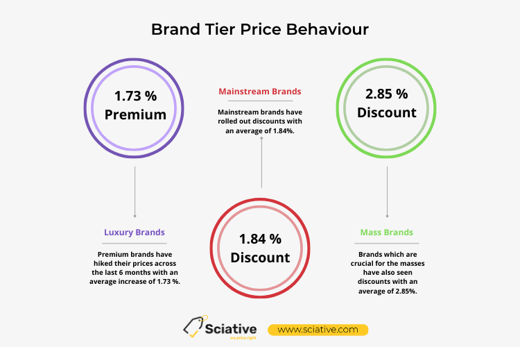 Analysing Brand 3 tier performance who are offering premium & discounts.
