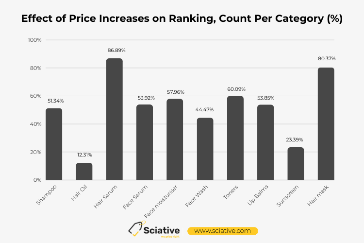 Number of products under each category who have responded favourably in ranking to increase in prices.