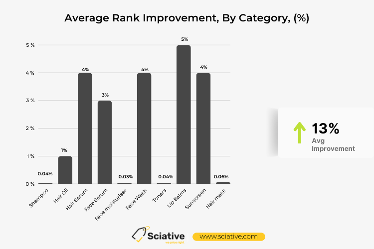 Average extent of rank improvement under each category.