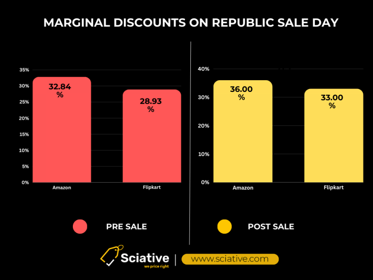 Marginal discounts rolled out by Amazon and Flipkart on pre and post sale day. During the pre-sale period, Amazon is offering an enticing discount of 32.84%, while Flipkart is slightly behind with a pre-sale discount of 28.93%. However, once the sale is in full swing, Amazon boosts its discount to 36%, while Flipkart follows closely with a 33% post-sale discount.